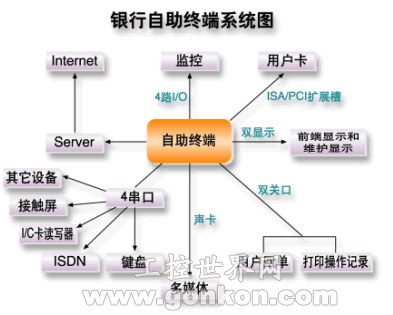 研華嵌入式產品銀行金融終端解決方案 