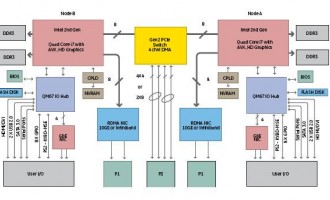 Intel 高級矢量擴(kuò)展技術(shù)進(jìn)入實用階段